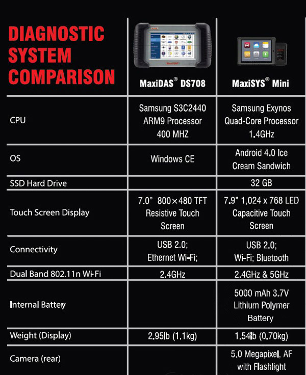 comparison between MaxiDas DS708 and Maxisys MS905